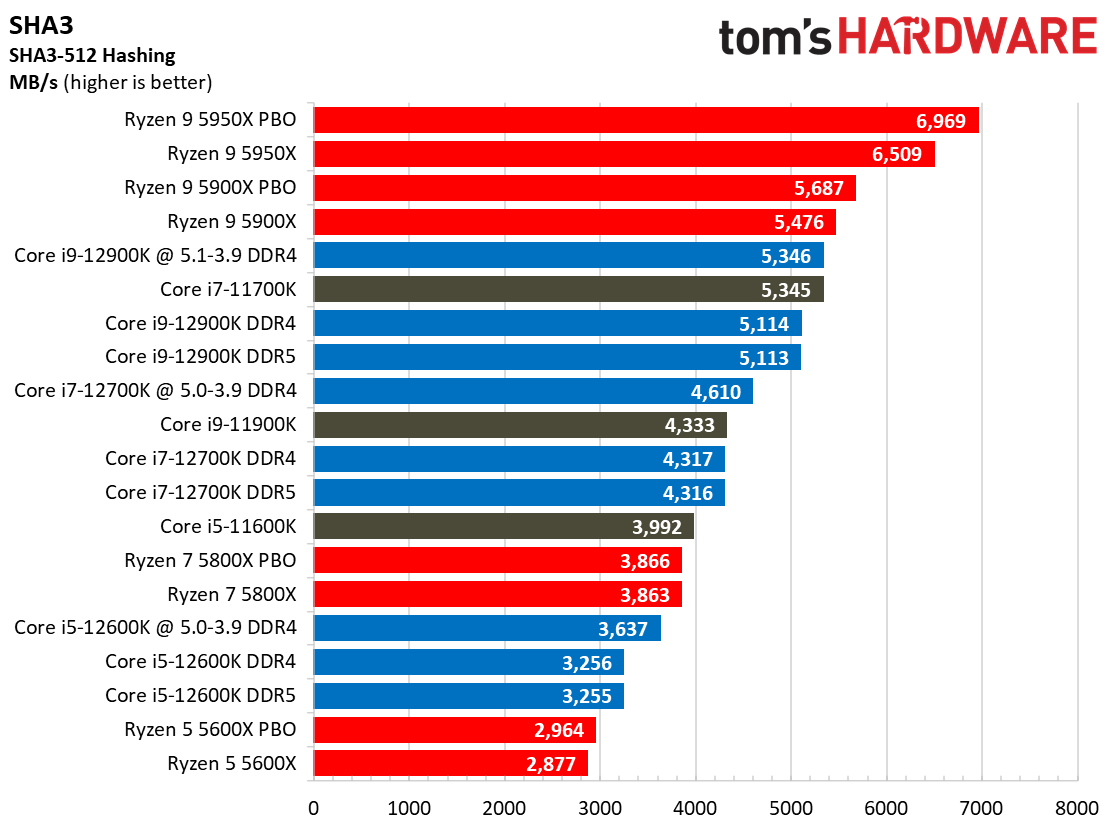 Core i7-12700K Benchmarks