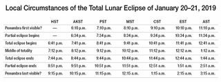 Time Zone Schedule for Blood Moon 2019