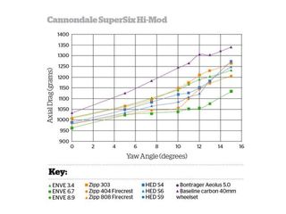 Cannondale SuperSix Hi-Mod wheelset comparison.