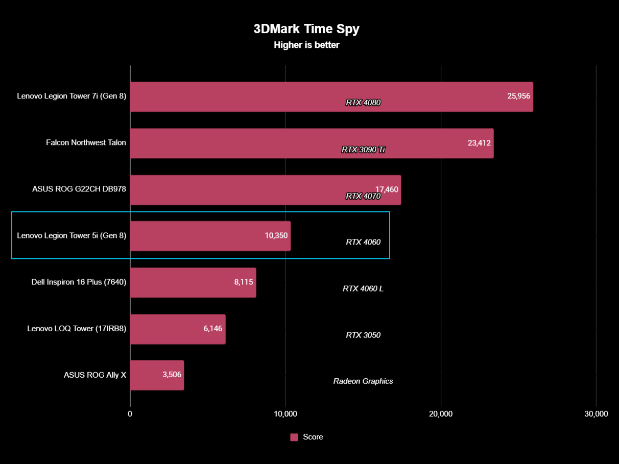 Lenovo Legion Tower 5i (Gen 8) benchmarks