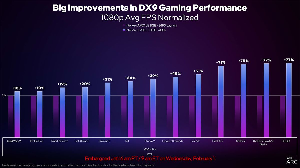 Intel Arc A750 January 2023 Update