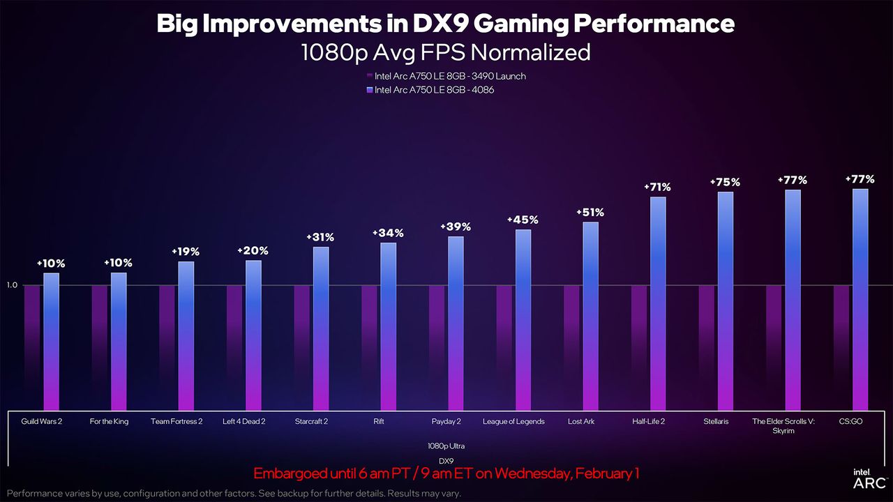 Intel Arc A750 January 2023 Update