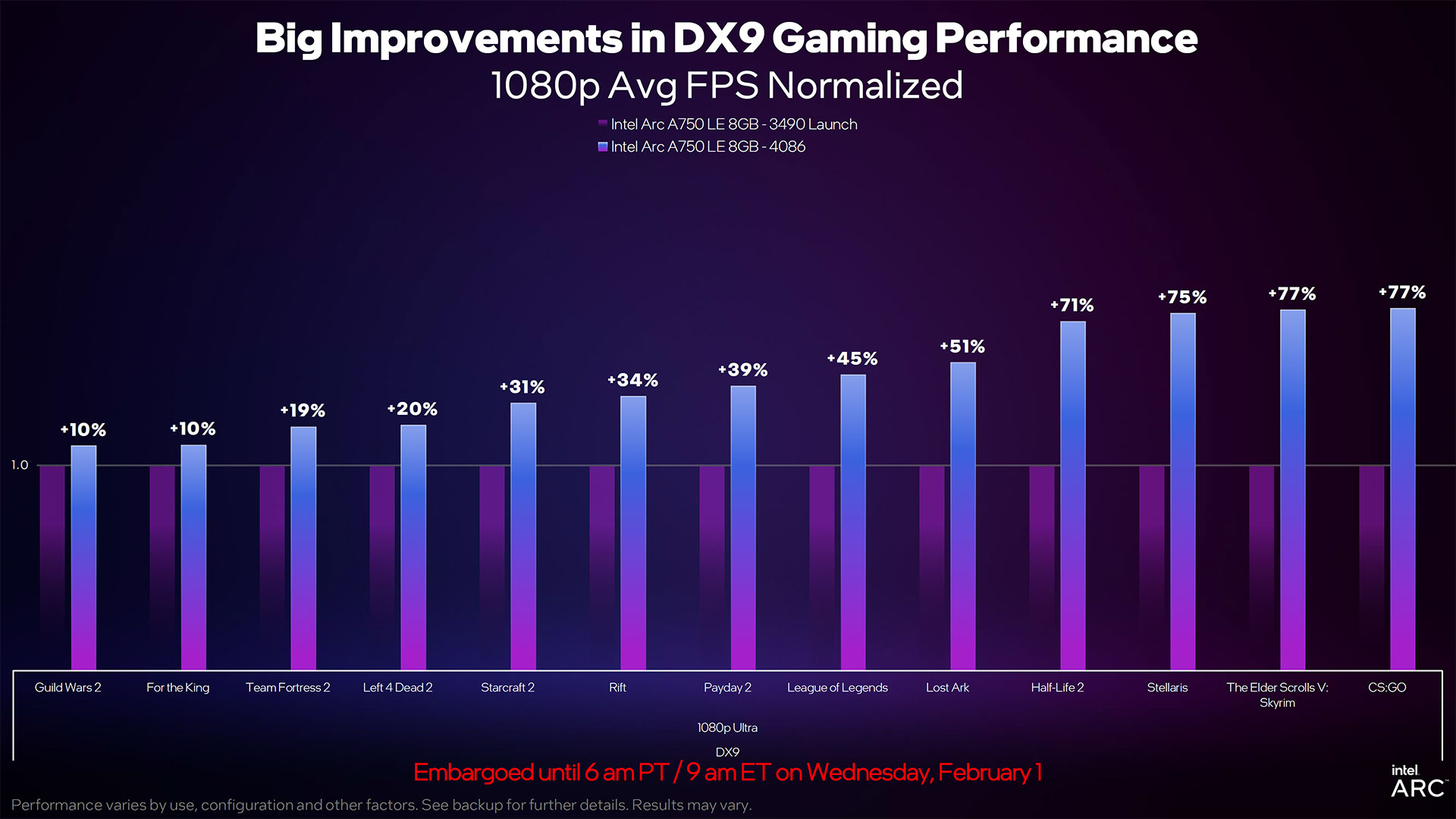Intel Arc A750 January 2023 Update