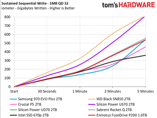 Enmotus FuzeDrive P200 M.2 NVMe SSD
