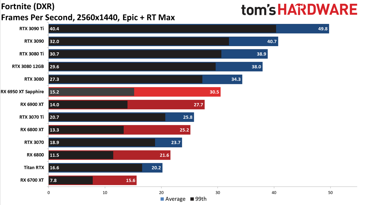 AMD Radeon RX 6950 XT - DXR 1440p Ultra