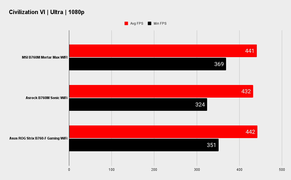 MSI MAG B760M Mortar Max WiFi benchmarks