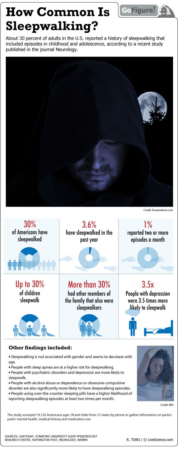 Sleepwalking appears to be most common in children.