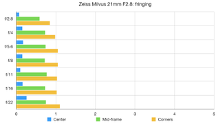 Zeiss Milvus 21mm F2.8 lab graph