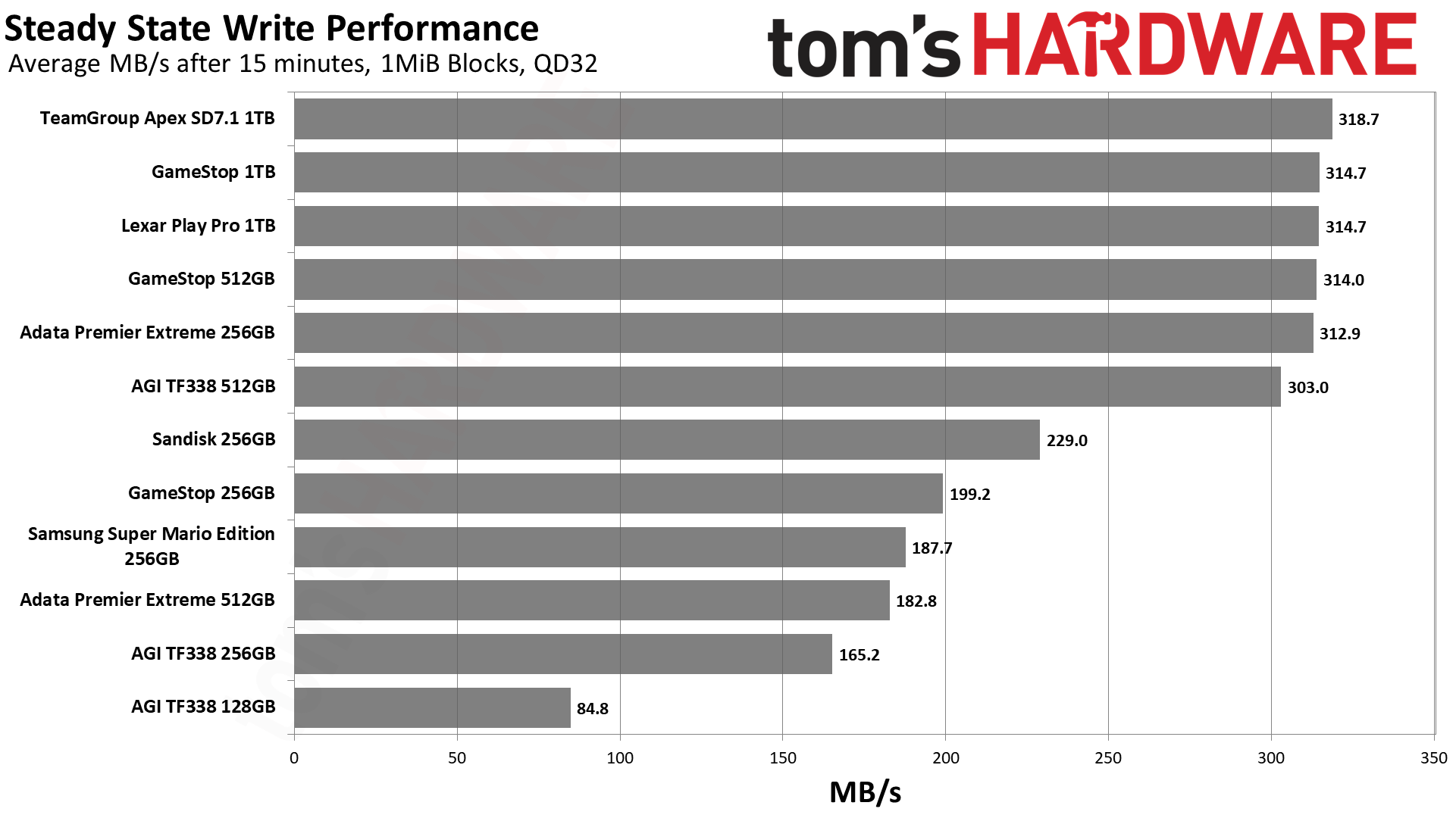 MicroSD Express Card Benchmarks