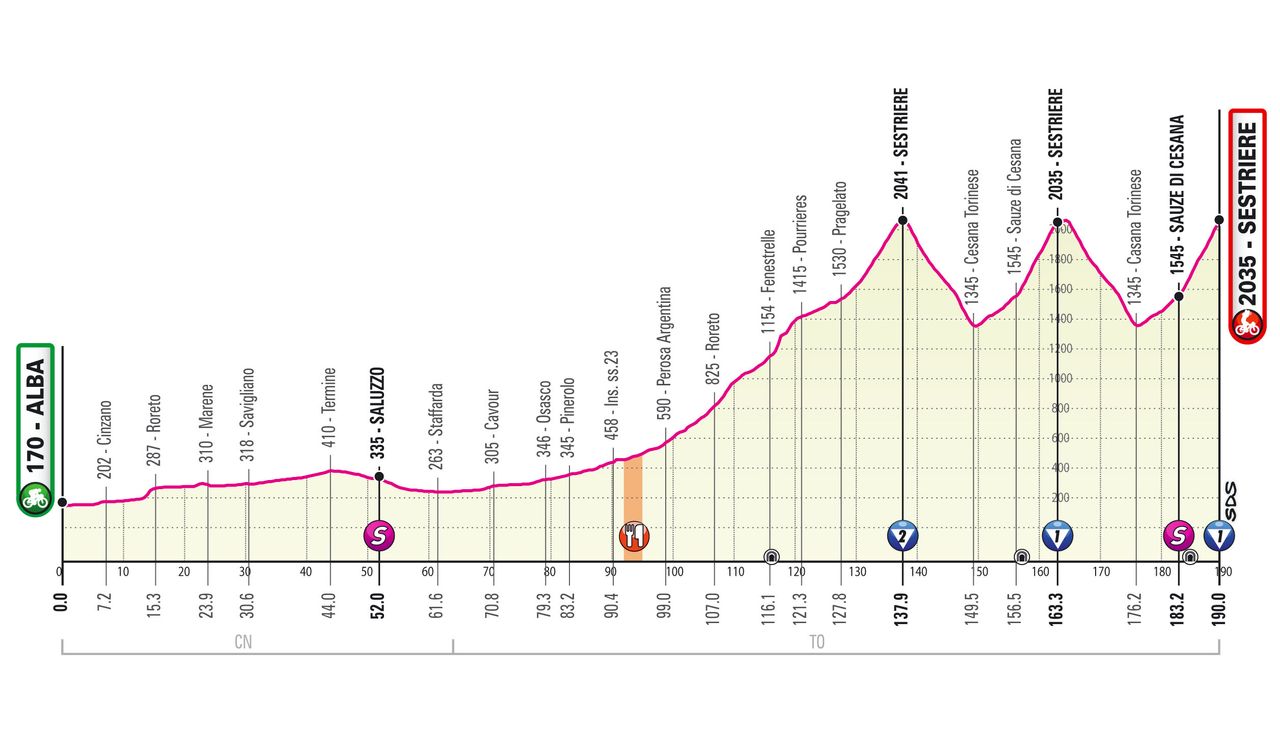 Profile for stage 20 of the Giro d'Italia