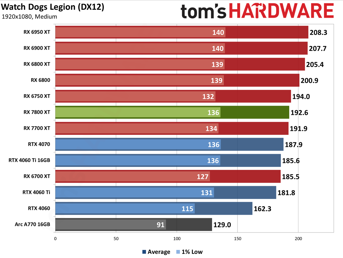 AMD Radeon RX 7800 XT performance charts