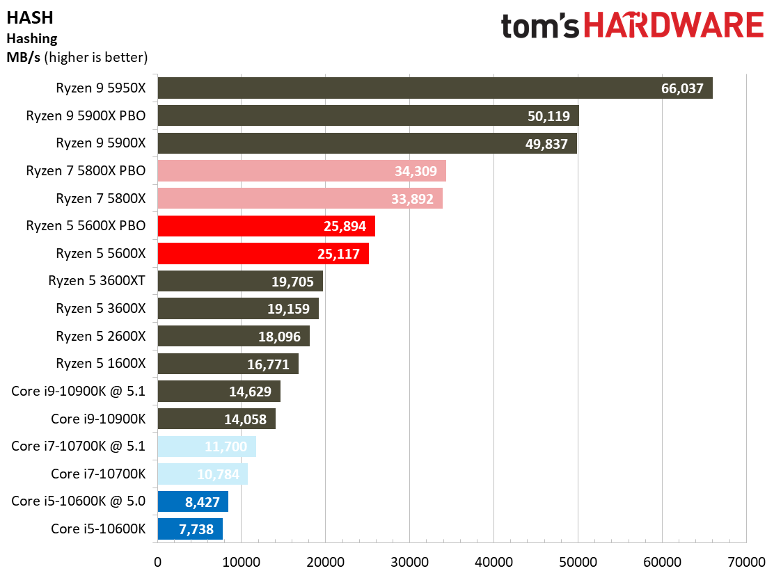 Ryzen 7 5800X and Ryzen 5 5600X Application Testing Benchmarks