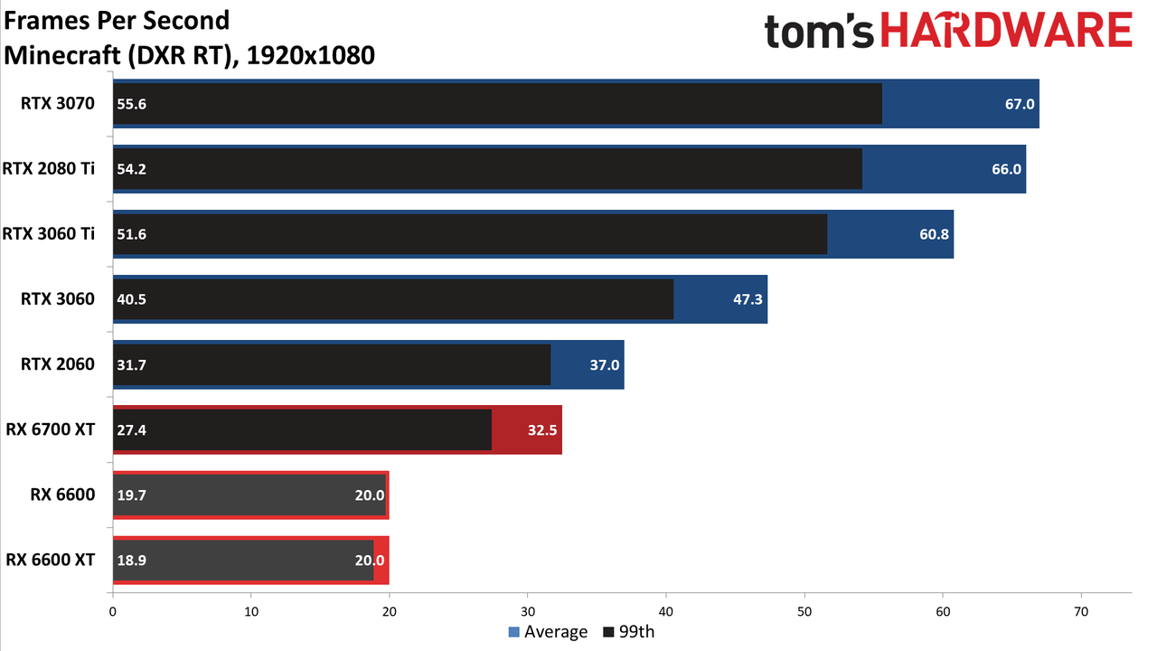 Radeon RX 6600 1080p ultra charts