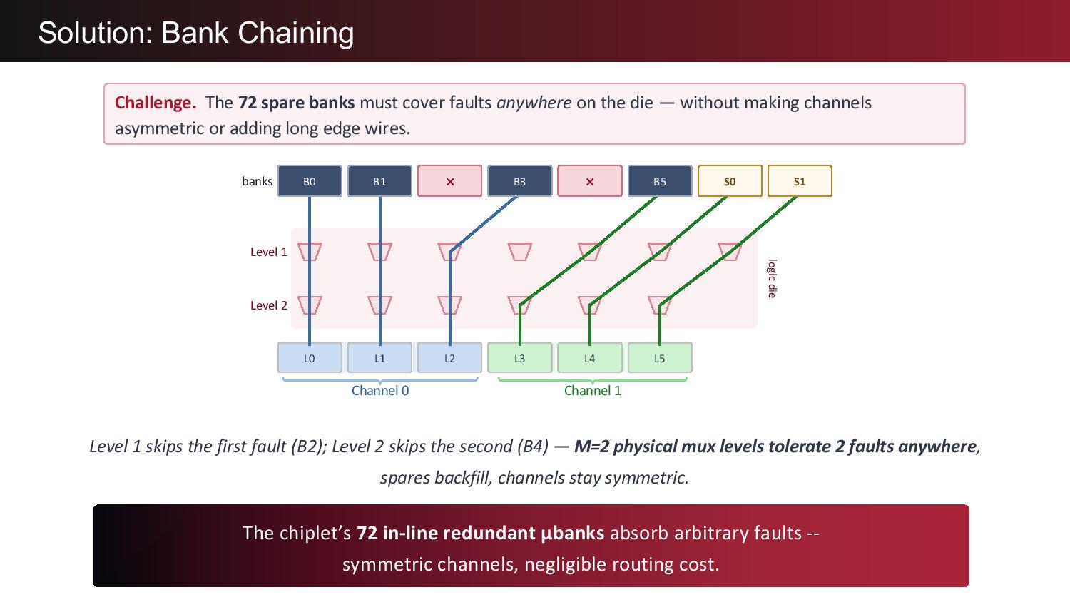 Hot Chips 2026: d-Matrix stacks AI accelerator directly on custom DRAM for 100 TB/s per card — TSMC 4nm compute…