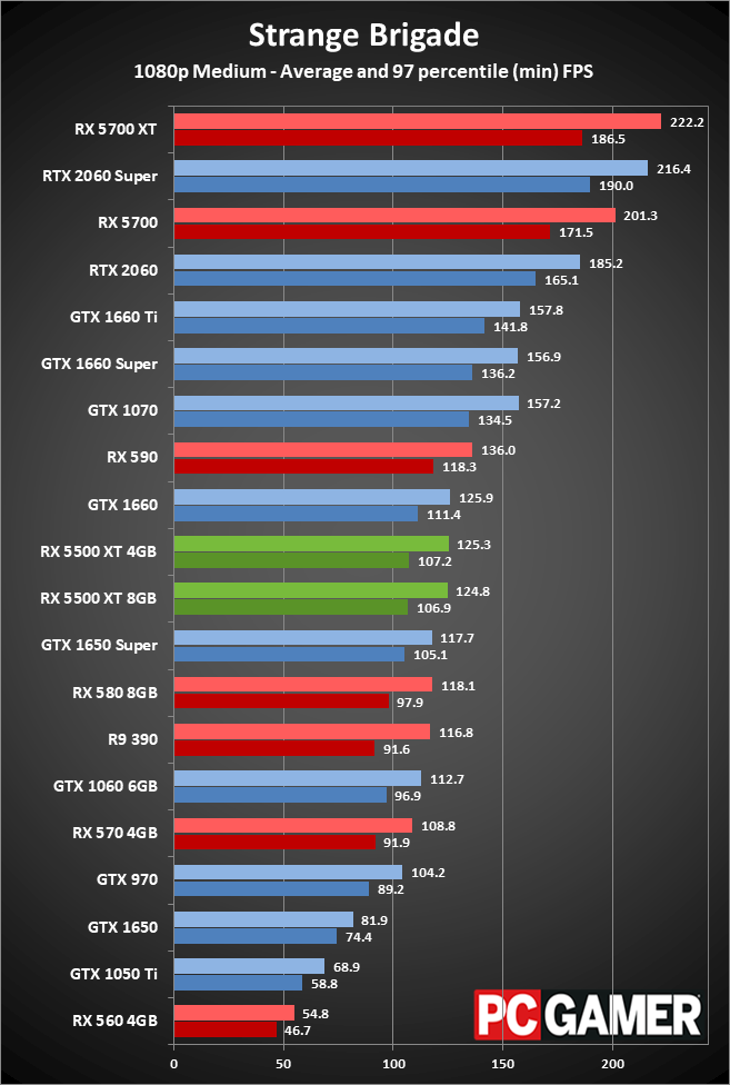 Radeon RX 5500 XT peformance