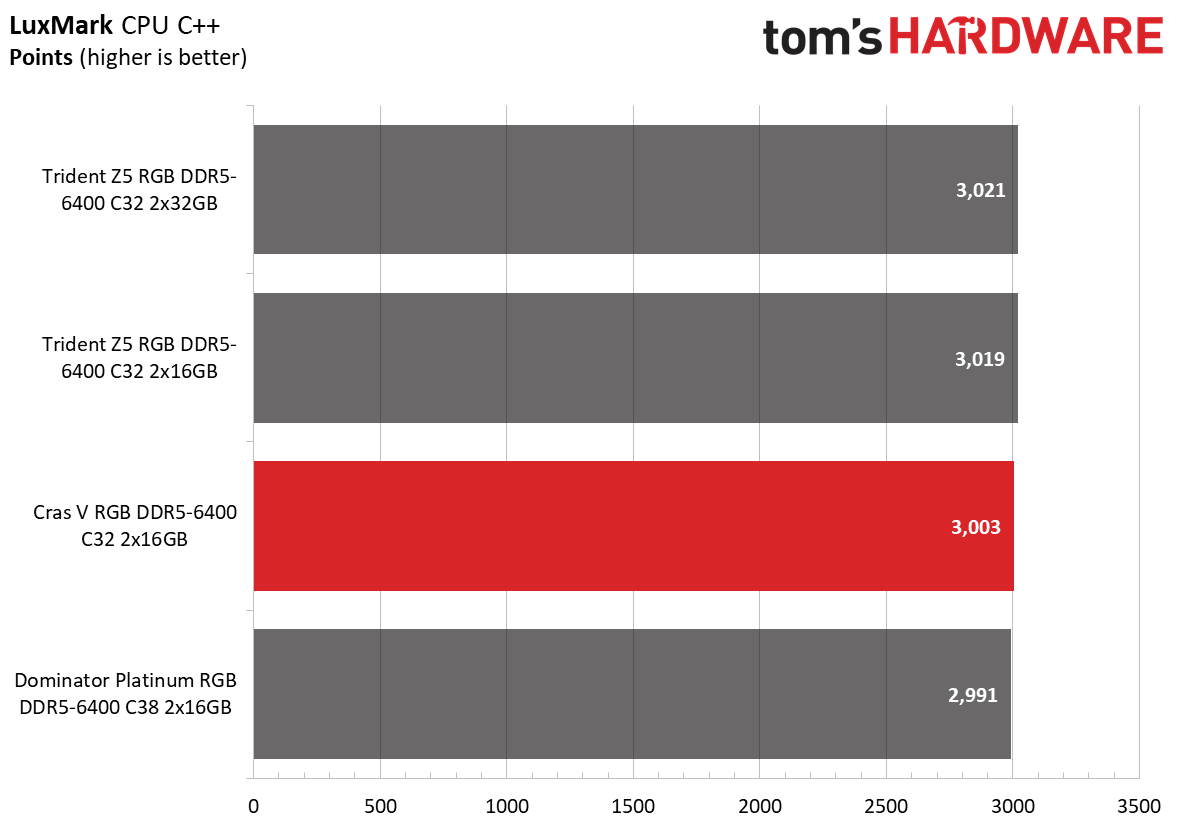 DDR5 Review