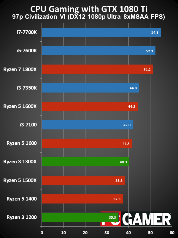 AMD Ryzen 3 review | PC Gamer