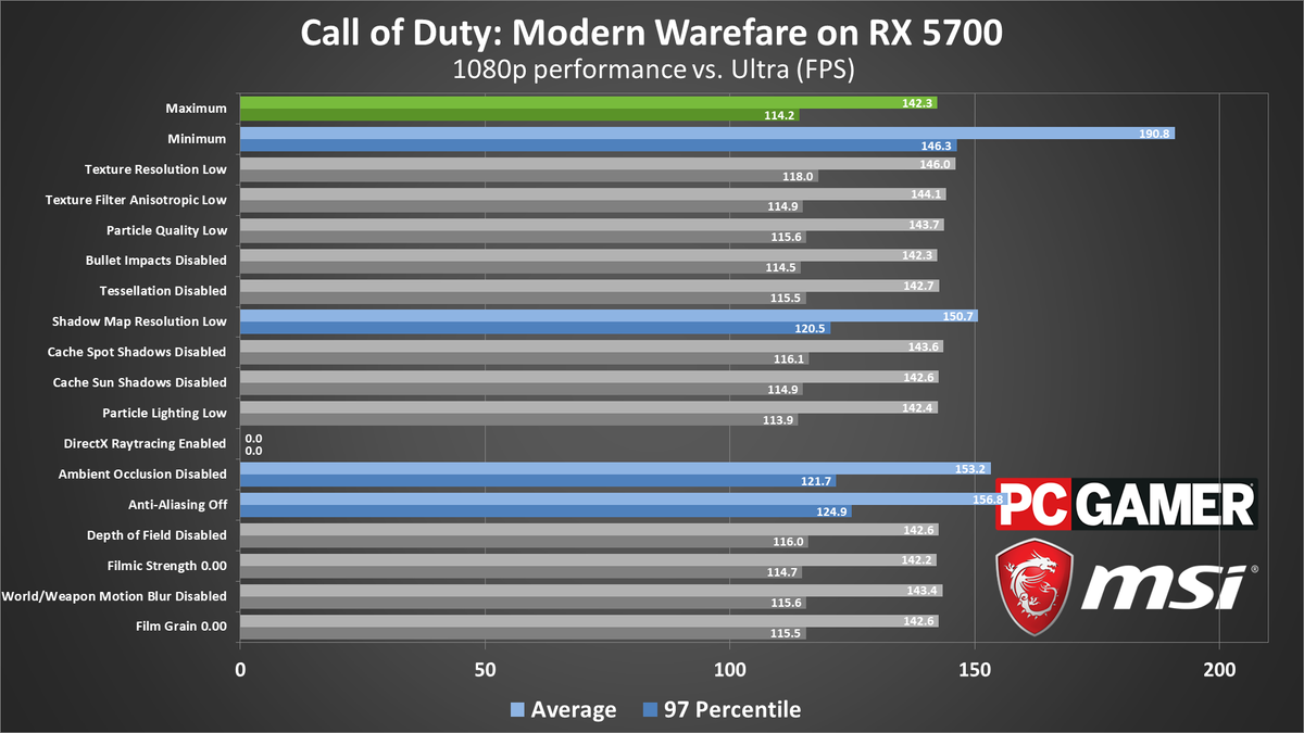 Call of Duty Modern Warfare (2019) PC performance charts