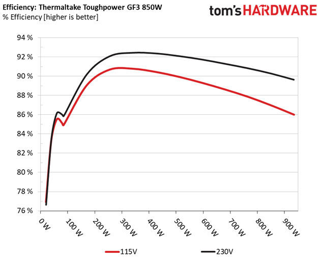 Thermaltake Toughpower GF3 850W