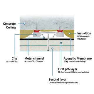 diagram of soundproofing a concrete ceiling