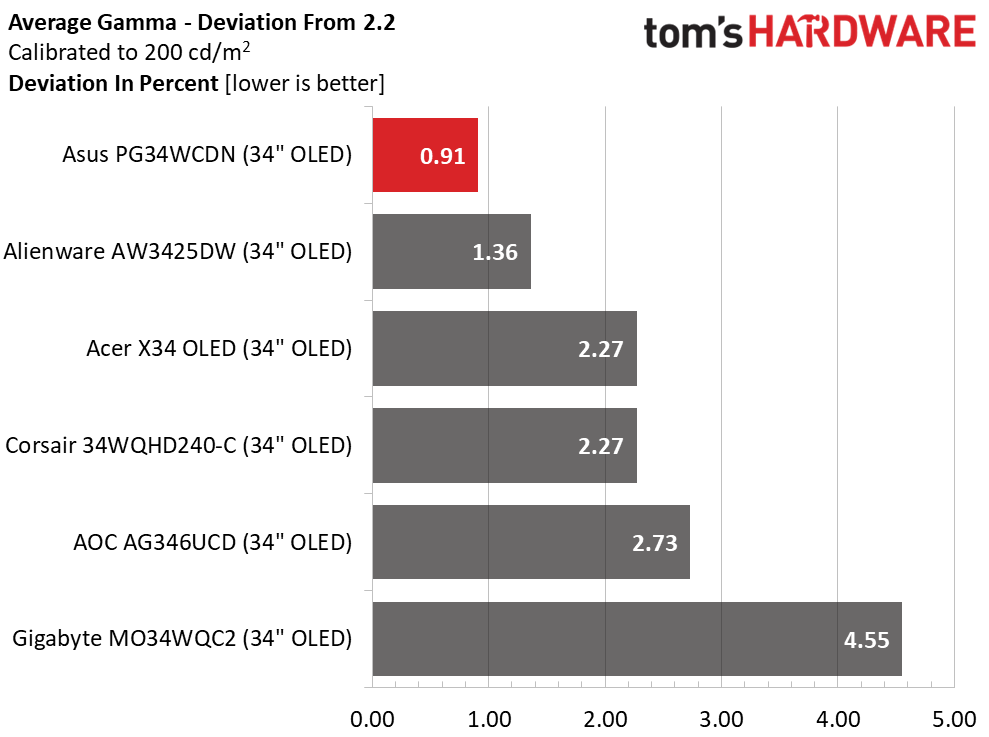 Asus ROG Swift PG34WCDN