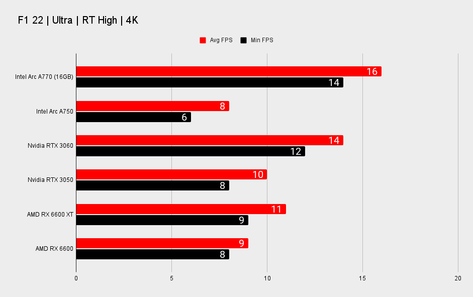Intel Arc A770 and Arc A750 ray tracing performance benchmarks