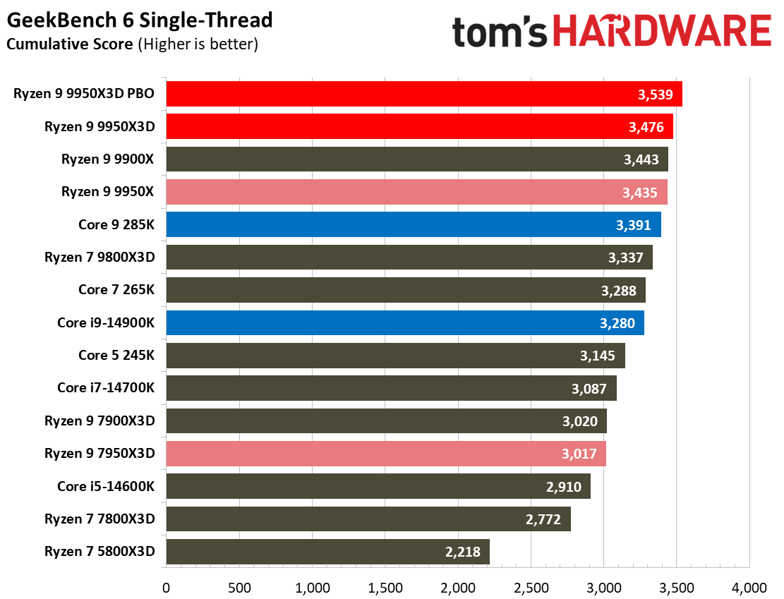 AMD Ryzen 9 9950X3D