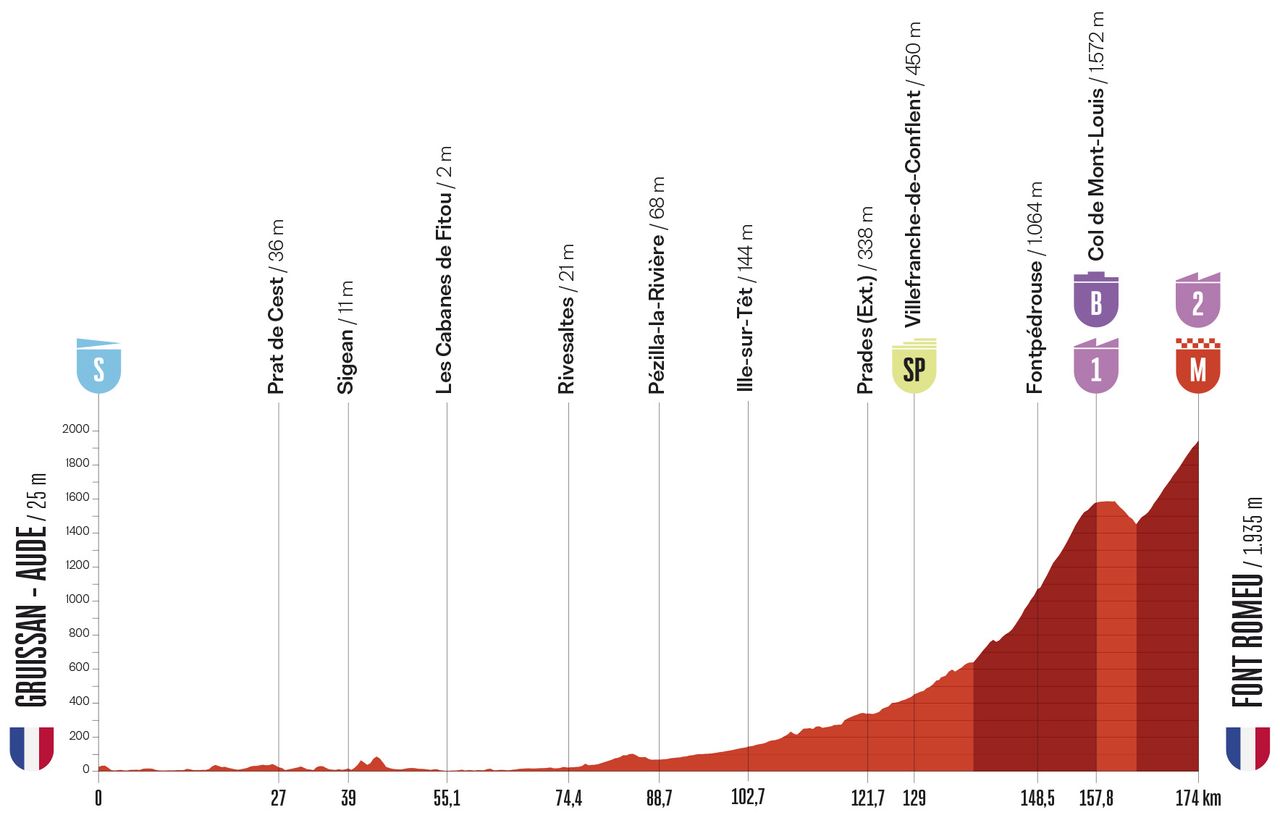 Stage profile