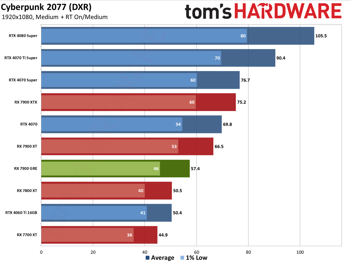 Sapphire RX 7900 GRE Pulse performance charts