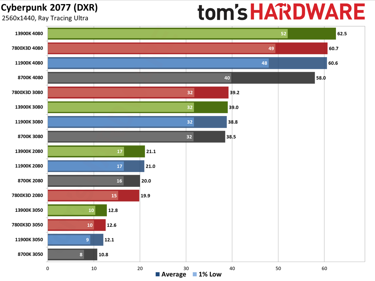 CPU versus GPU upgrades: Performance charts