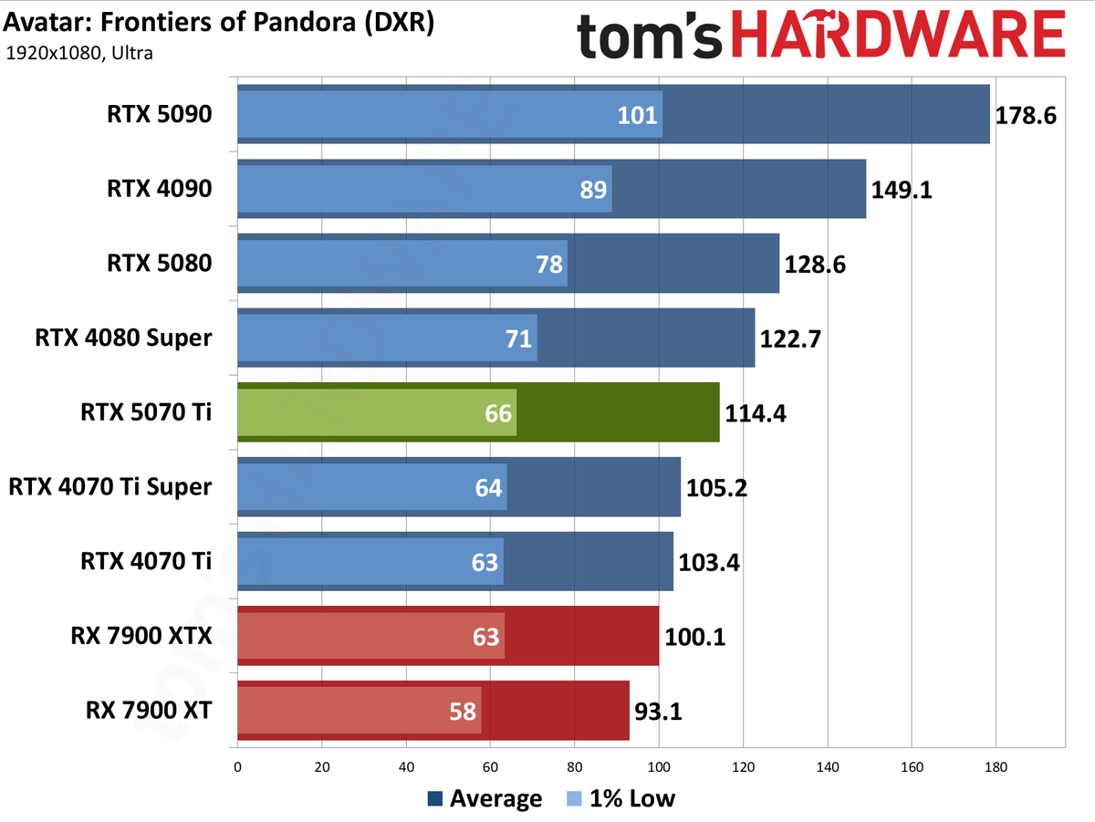 Nvidia GeForce RTX 5070 Ti / Asus RTX 5070 Ti Prime performance charts.