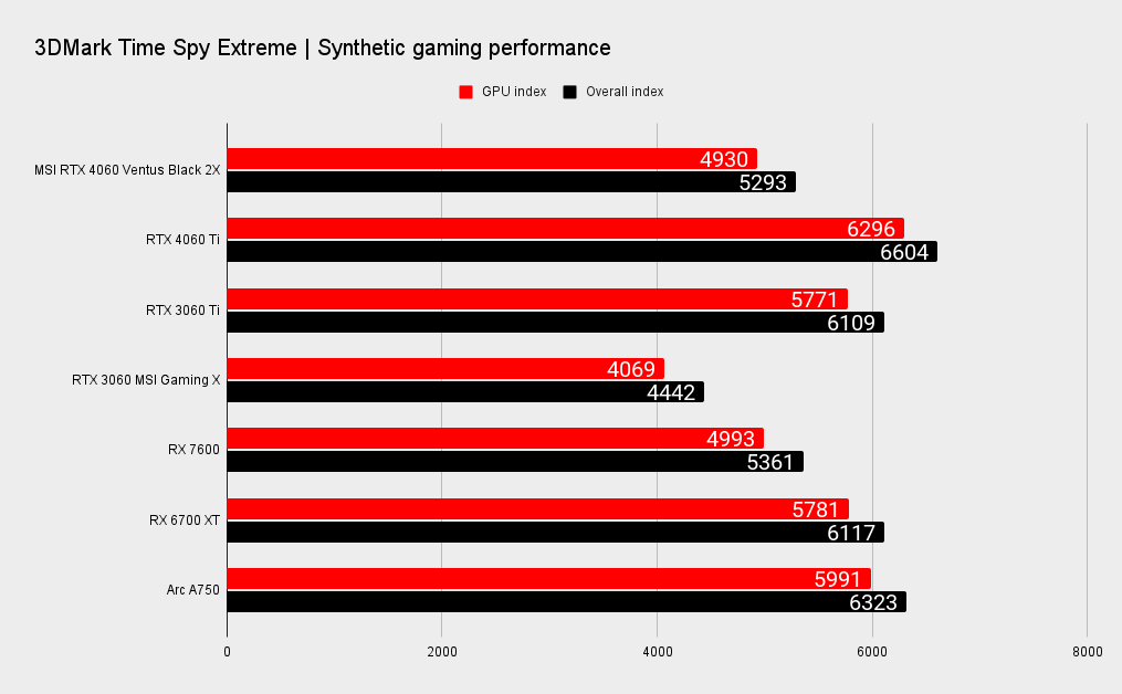Nvidia GeForce RTX 4060 benchmarks