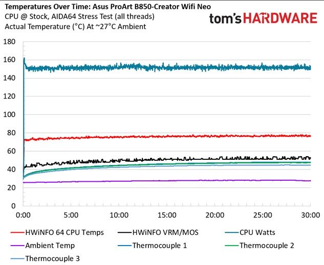 Asus B850-Creator Wifi Neo - VRM temps