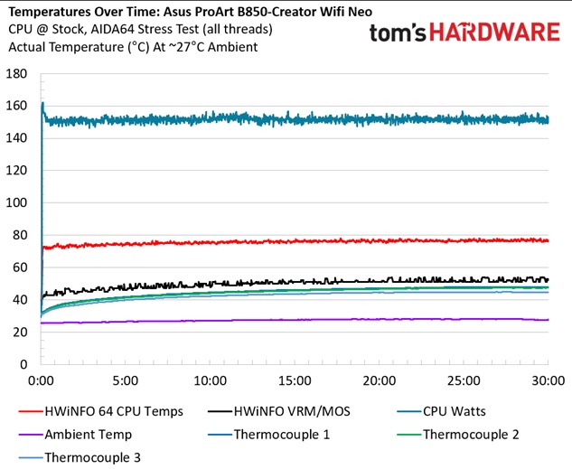 Asus B850-Creator Wifi Neo - VRM temps