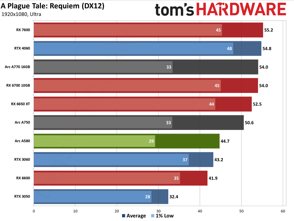 Intel Arc A580 GPU performance charts