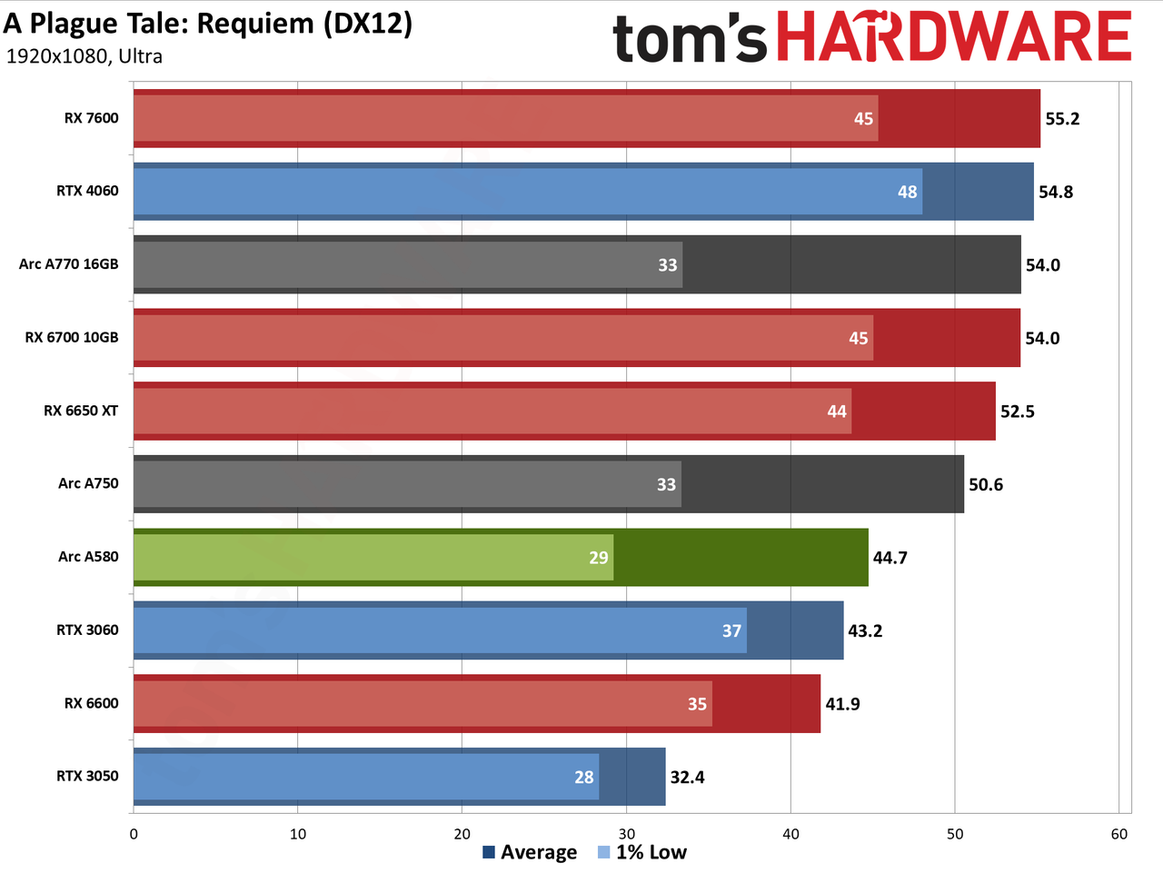 Intel Arc A580 GPU performance charts