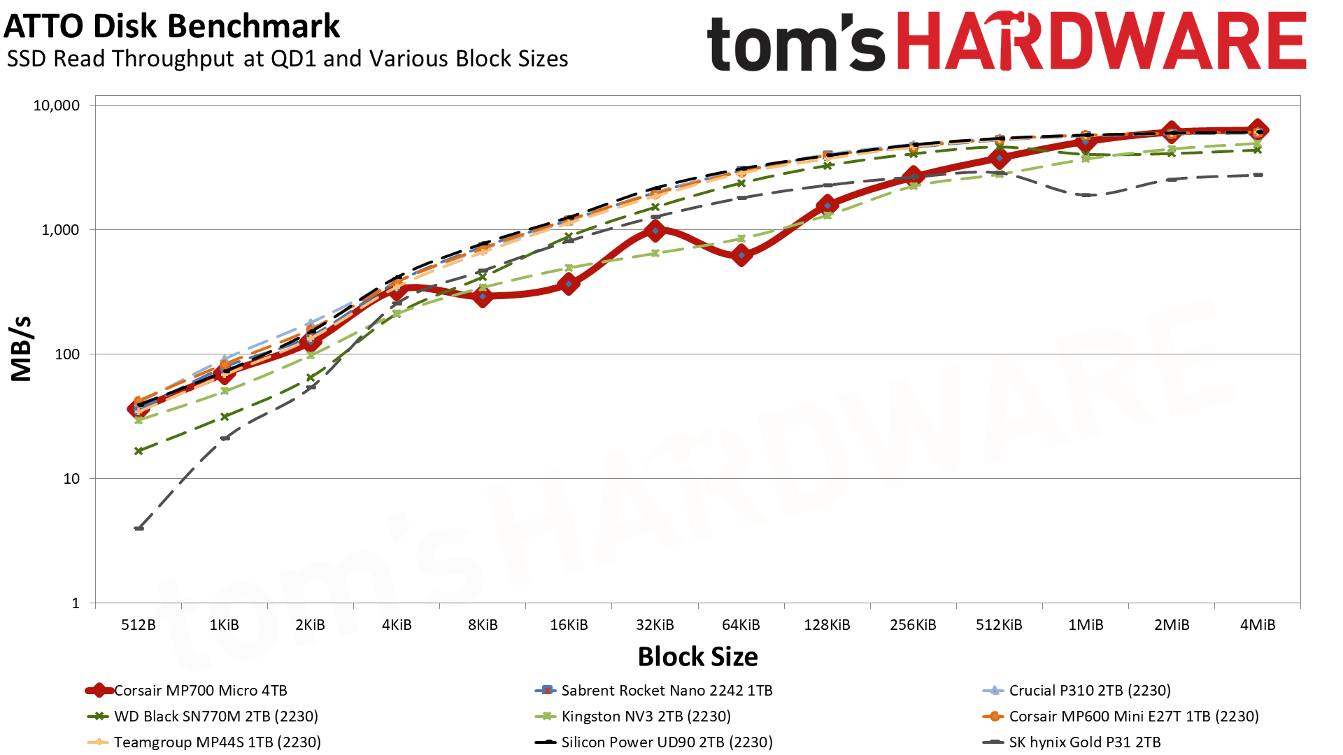 Corsair MP700 Micro 4TB SSD