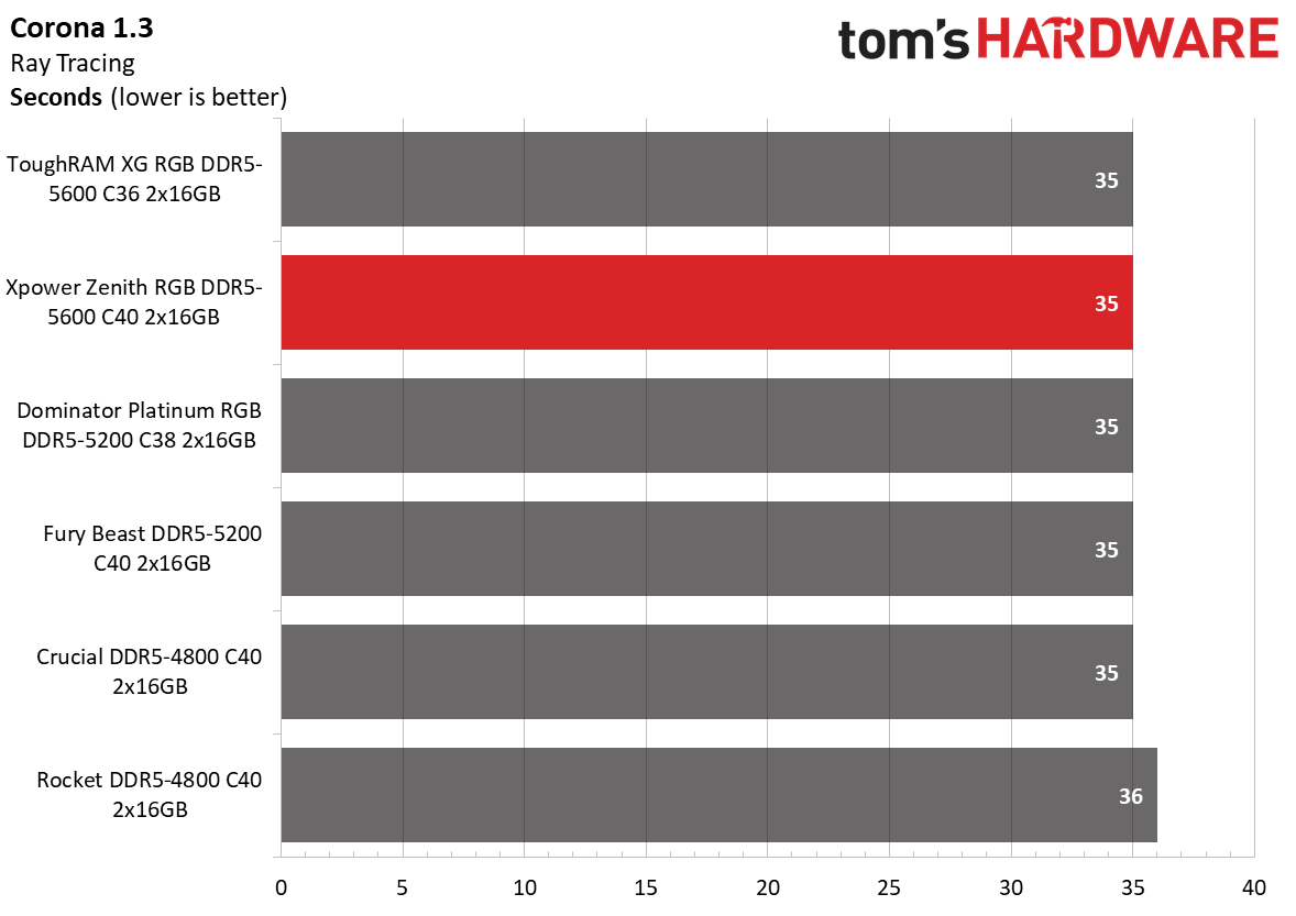DDR5 Review