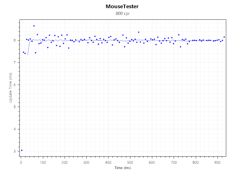 Mouse Tester results
