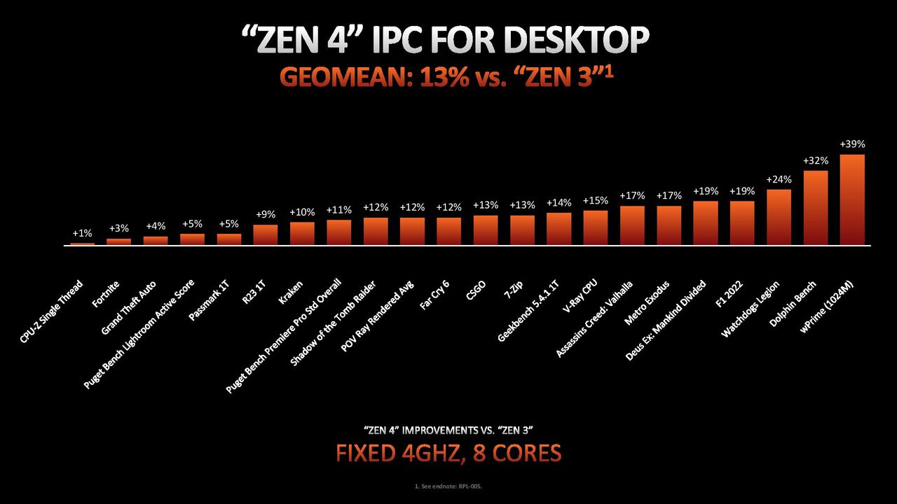 AMD Ryzen 9 7950X and Ryzen 5 7600X Review
