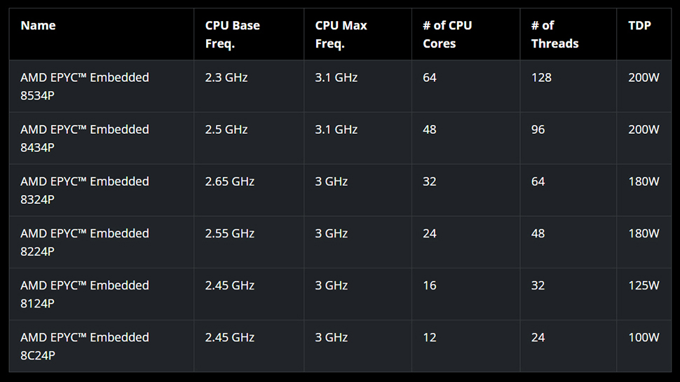 AMD 8004 Embedded Series