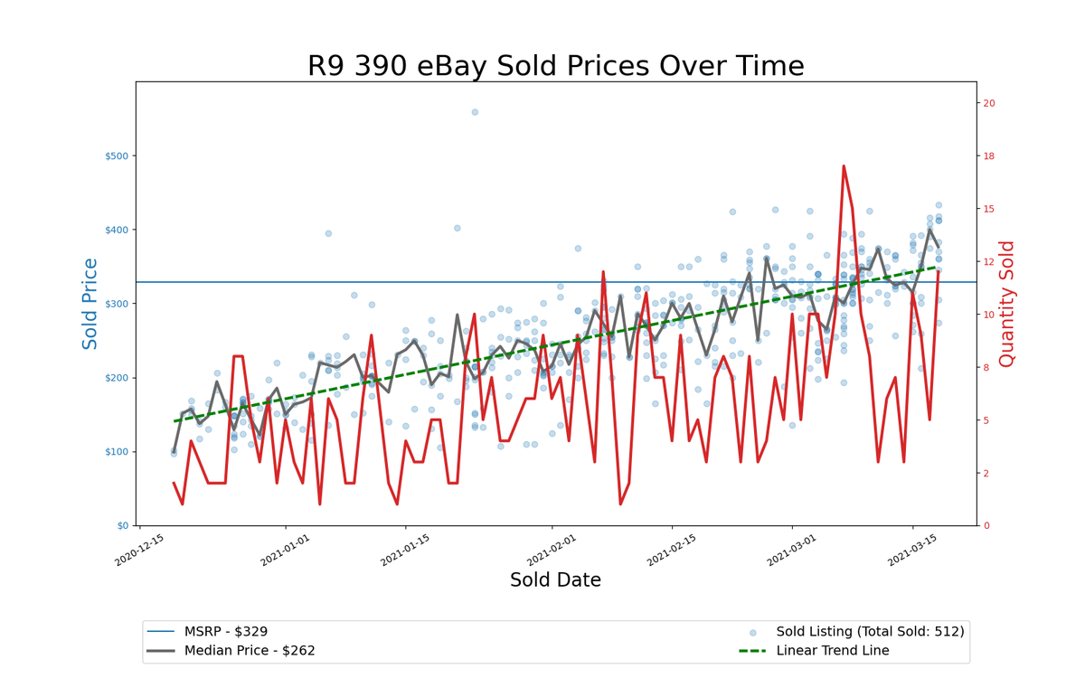GPU Pricing Index, eBay 90-day charts