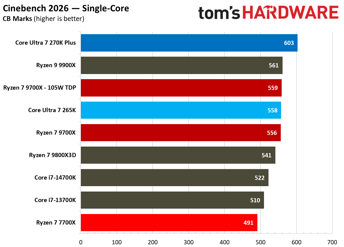 270K Plus vs 9700X sT performance.