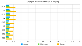 Olympus M.Zuiko 25mm f/1.8 lab graph