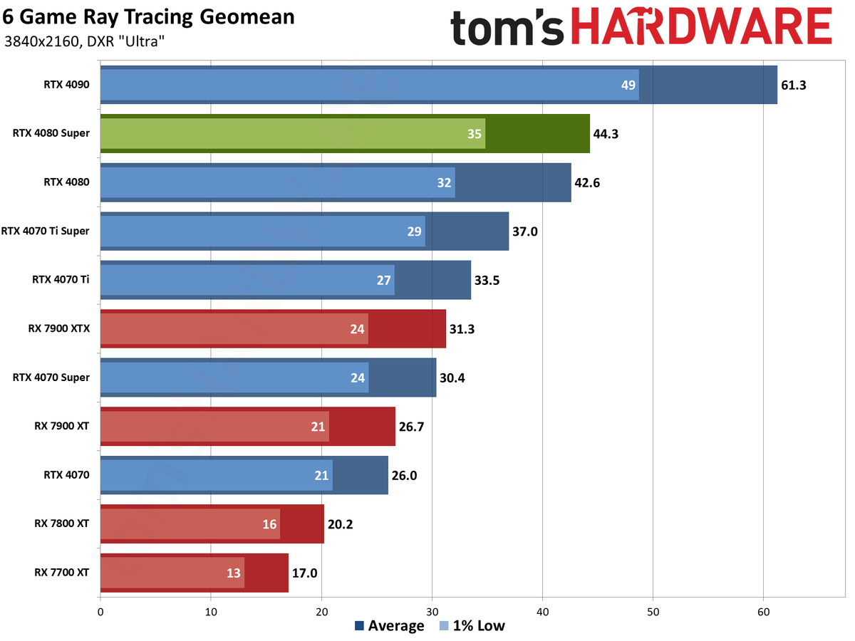 Nvidia GeForce RTX 4080 Super Founders Edition gaming performance charts