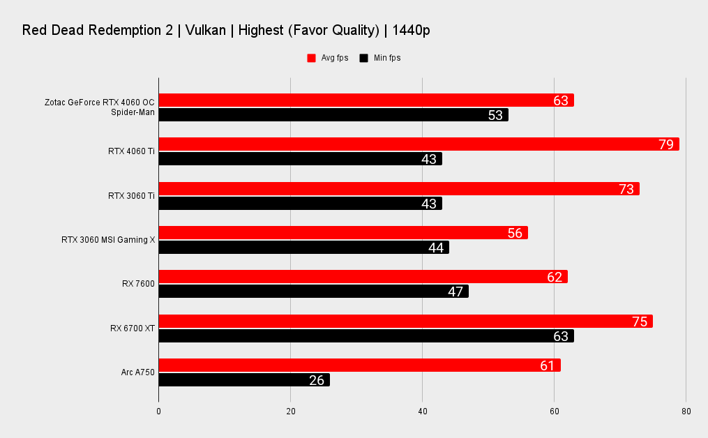 Zotac GeForce RTX 4060 OC Spider-Man benchmarks