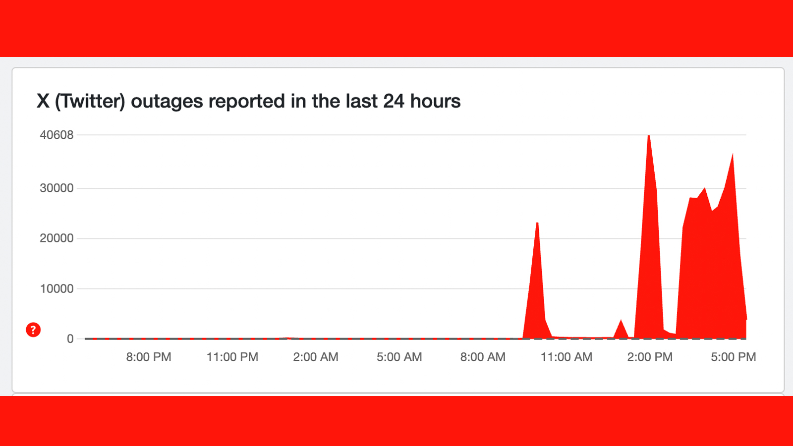 A Downdetector graph showing an X or Twitter outage