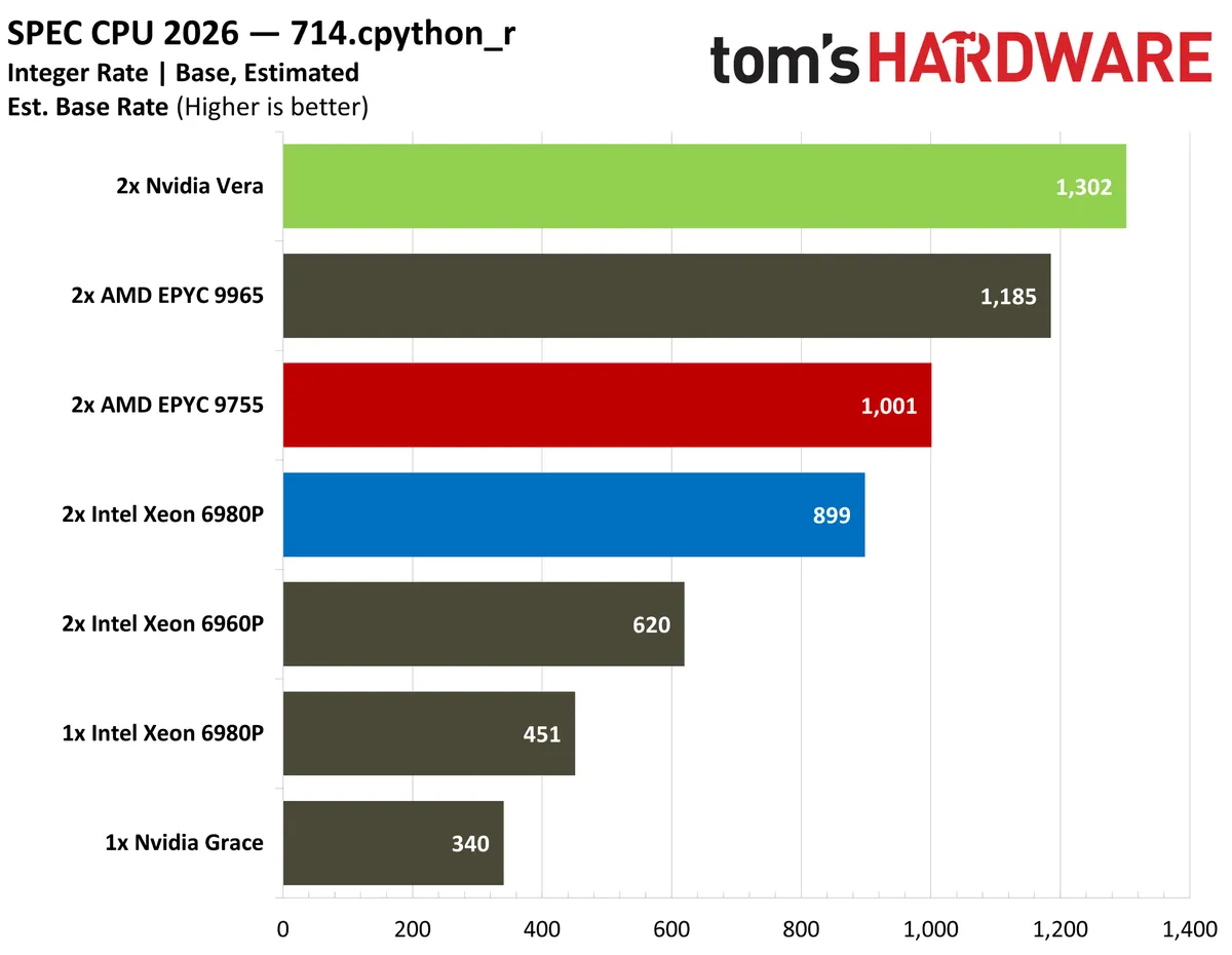 Тестирование процессора Nvidia Vera: производительность в задачах агентского ИИ и сравнение с x86-флагманами — изображение 14