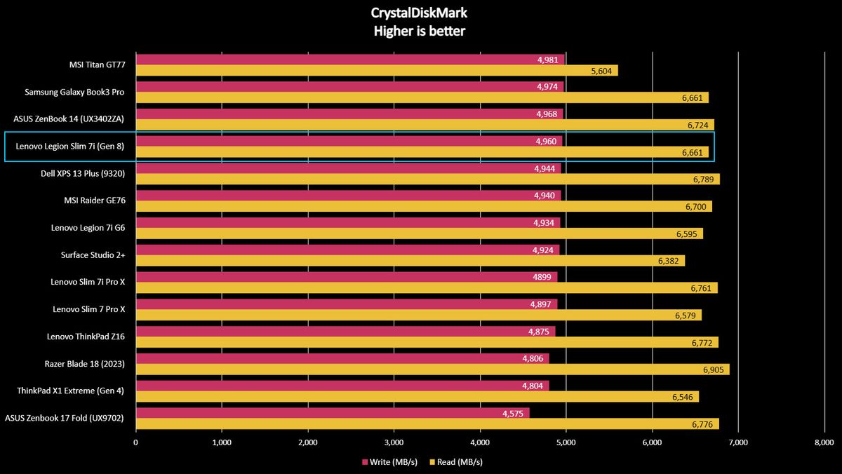 Lenovo Legion Slim 7i (Gen 8) benchmark results graph