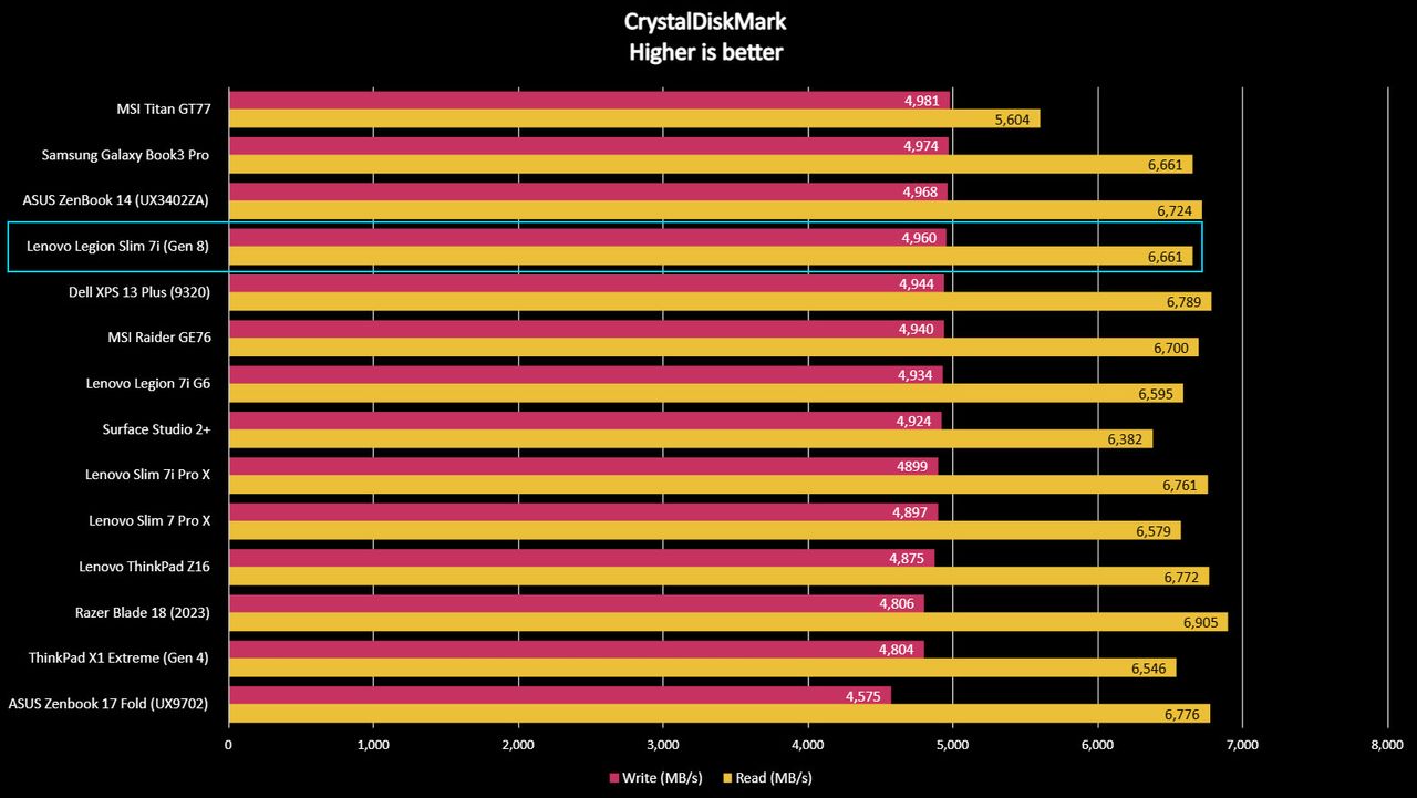 Lenovo Legion Slim 7i (Gen 8) benchmark results graph